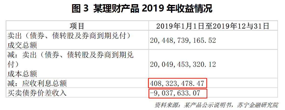 银行低风险理财也“亏损”，以后还能买吗？