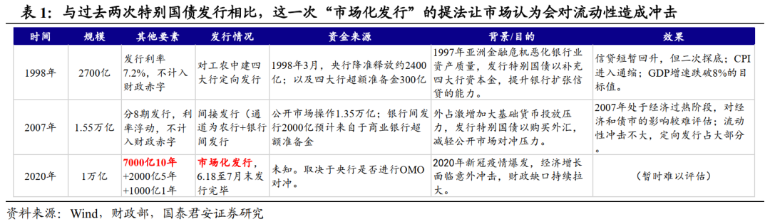 特别国债砸出黄金坑，可以乐观一点