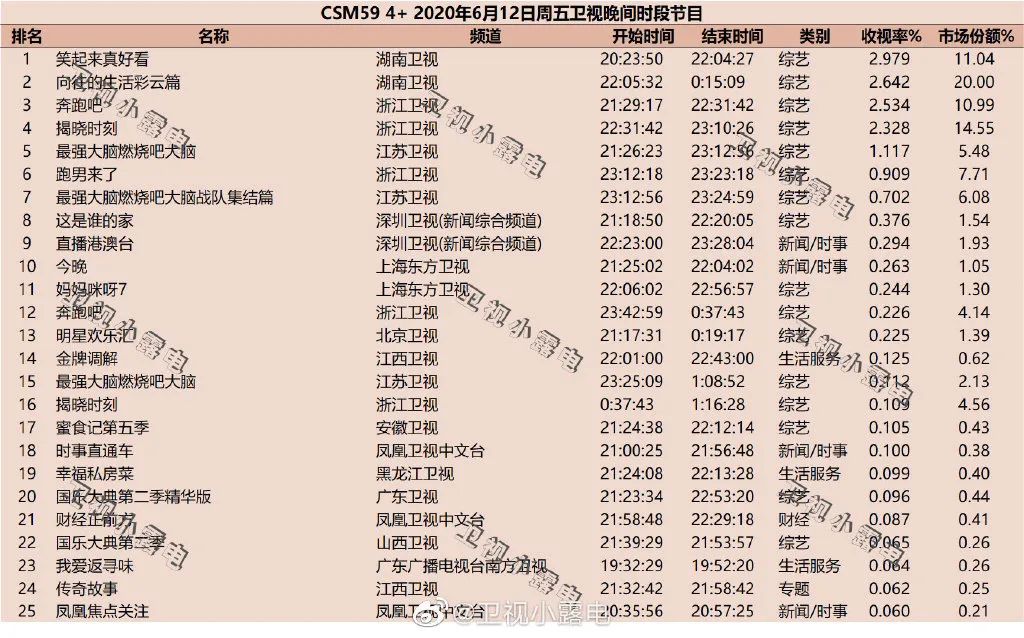 独家盘点｜|综艺收视近3再破纪录、“浪姐”开播即爆，暑期档有内味了