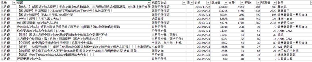 热门品牌实战数据总结：小红书&B站投放策略