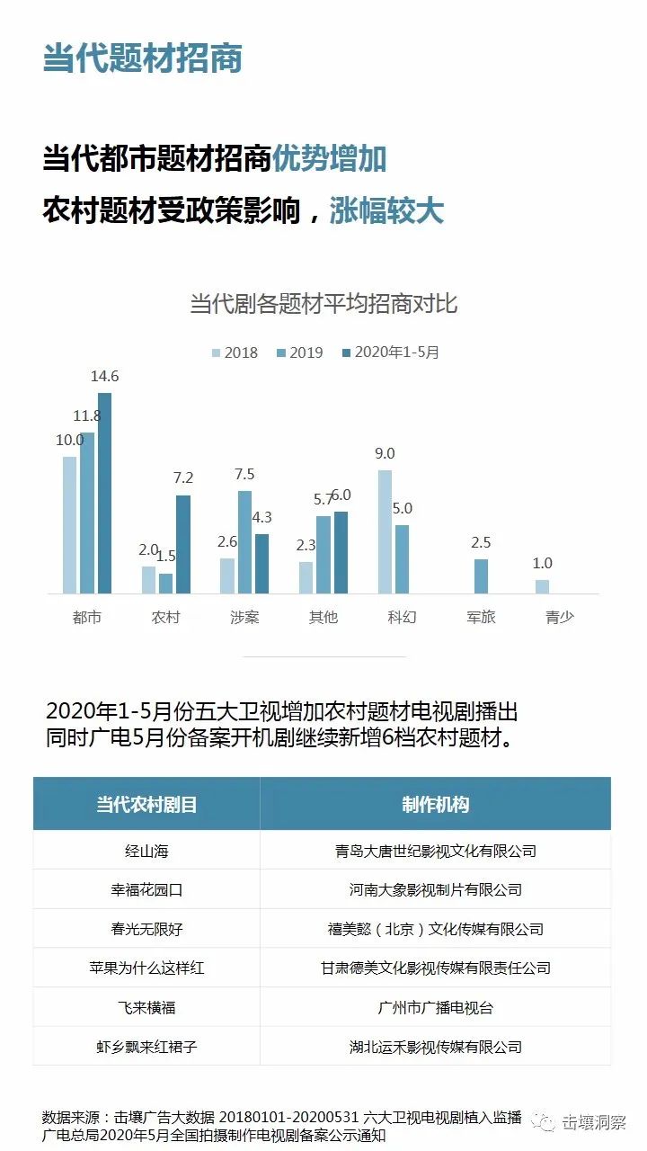 上半年电视剧市场洞察：备案数下跌，当代剧为品牌方营销首选