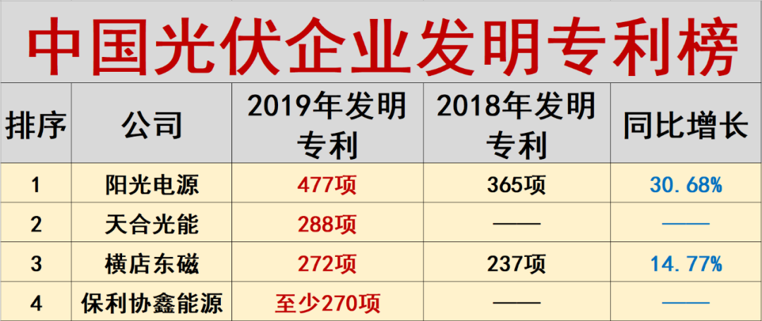 光伏创新投入排行榜