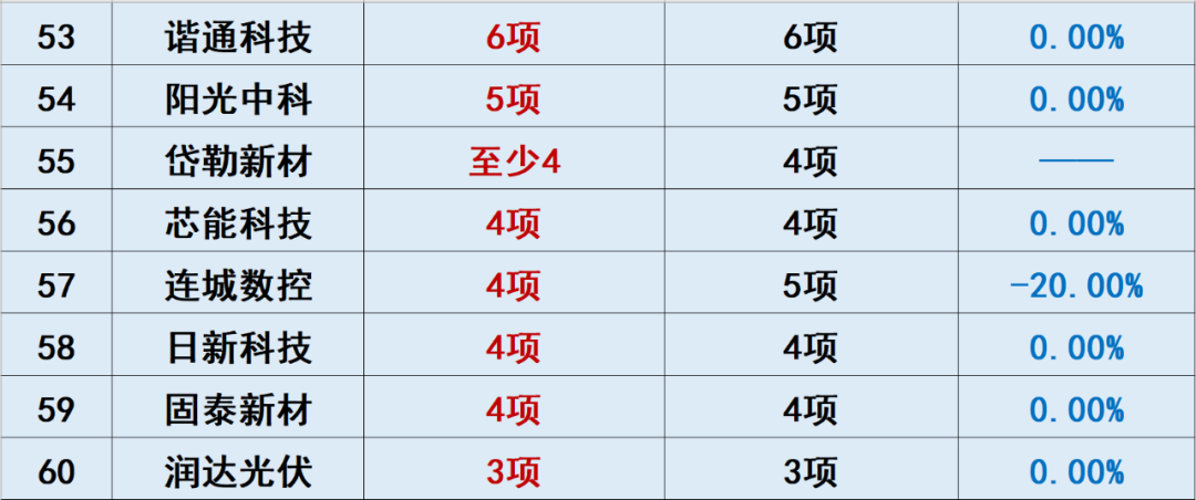 光伏创新投入排行榜