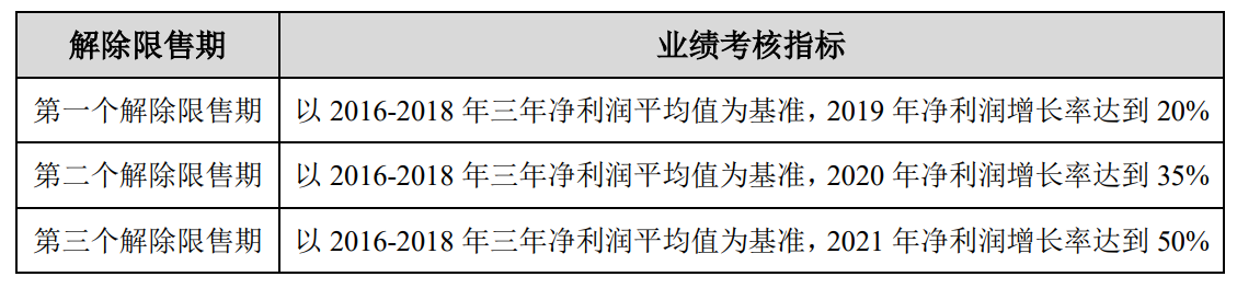 金证股份拟“圈钱”10亿扩主业，为完成股权激励业绩考核？