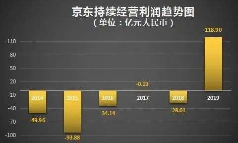 东哥隐退后，京东站得更高了