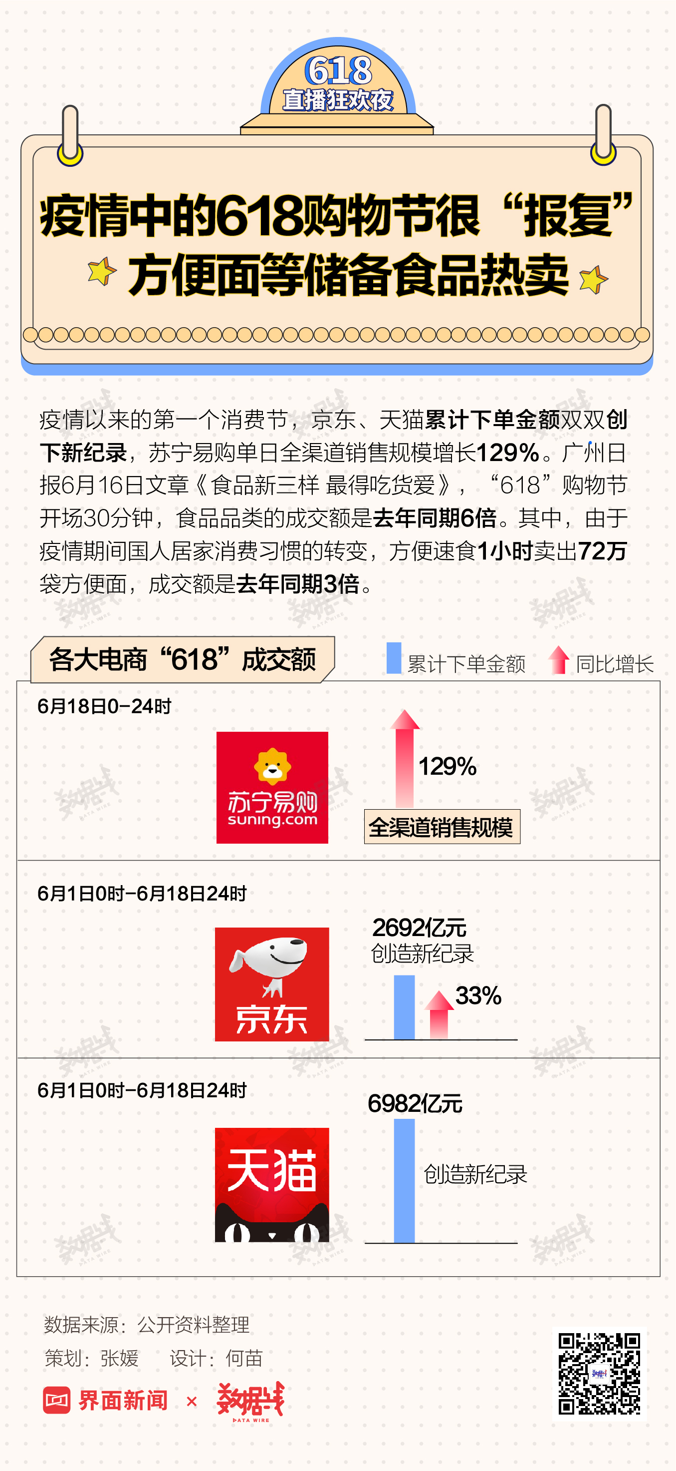 数据 | 疫情中的618购物节很“报复”，方便面等储备食品热卖