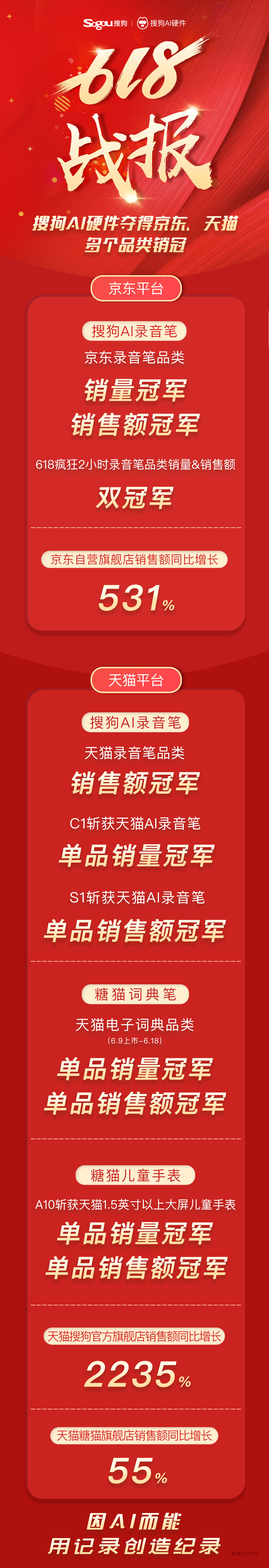 搜狗多款产品斩获618品类销冠，AI赋能硬件获市场认可