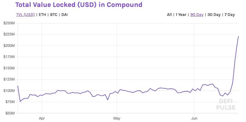 知名DeFi项目Compound上线“借贷即挖矿”，资金盘骗局，还是未来标配？