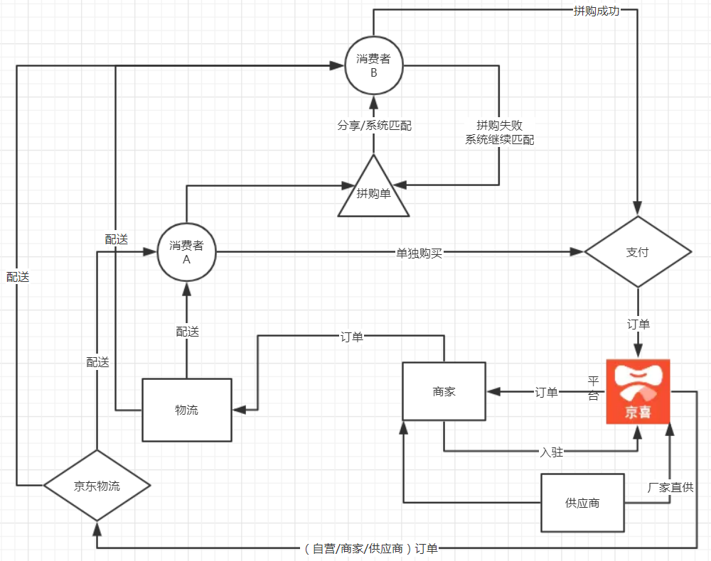 产品分析报告：京喜在社交电商赛道中的突围