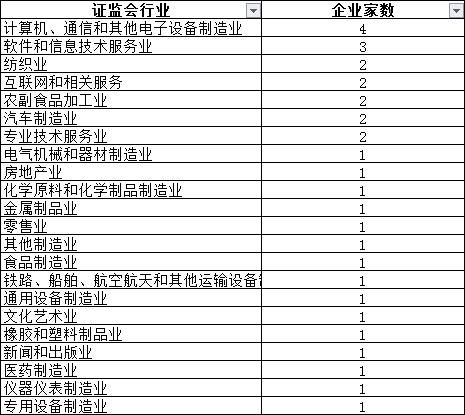32+1！创业板试点注册制首批受理企业亮相！哪些行业最多？（附名单）