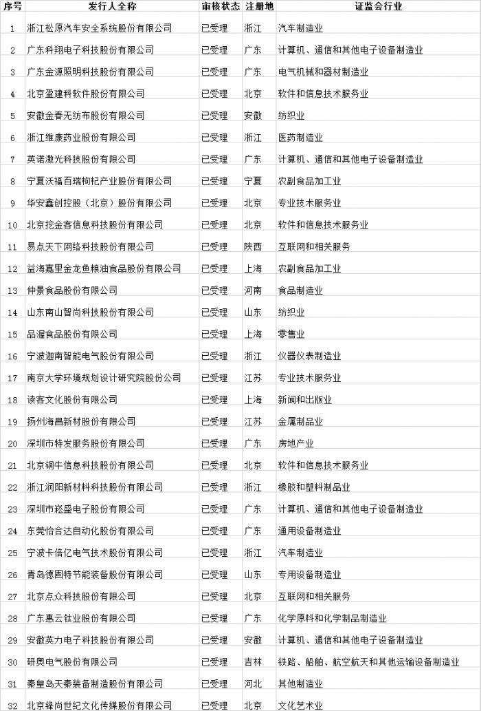 32+1！创业板试点注册制首批受理企业亮相！哪些行业最多？（附名单）