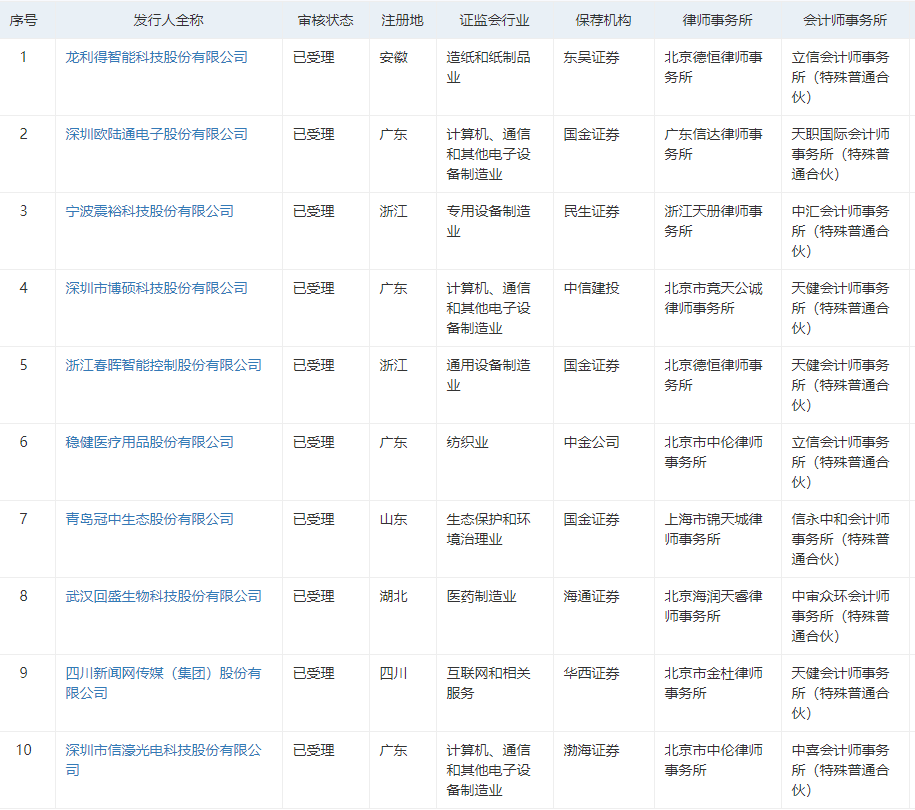 创业板改革并试点注册制第二批获受理企业出炉（名单）