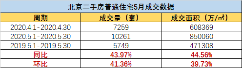 北京二手房价单月上涨4千\u002F平？房价进入上涨