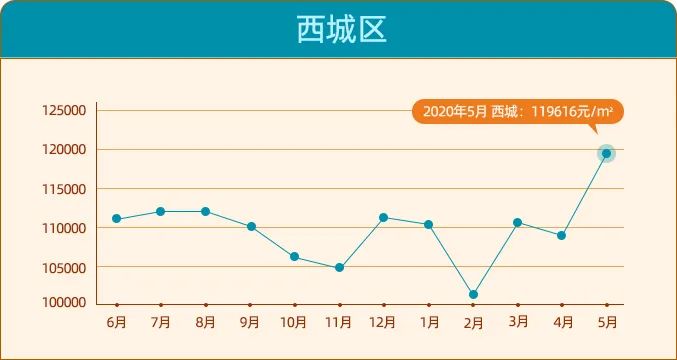 北京二手房价单月上涨4千\u002F平？房价进入上涨