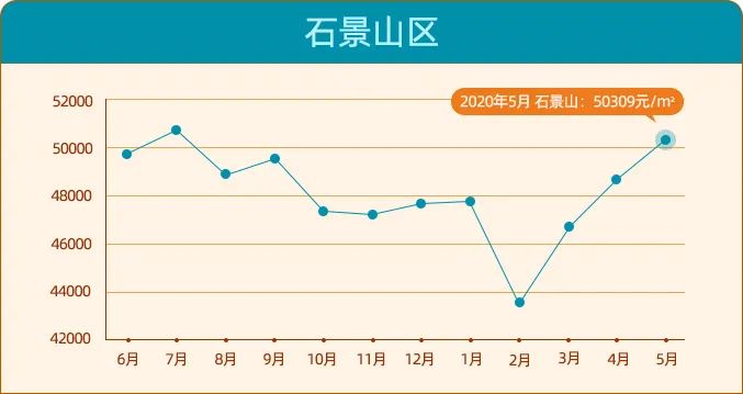 北京二手房价单月上涨4千\u002F平？房价进入上涨