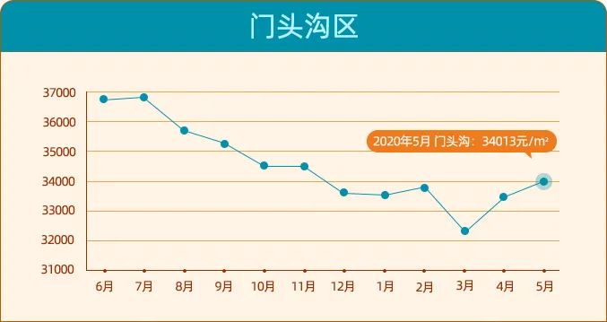 北京二手房价单月上涨4千\u002F平？房价进入上涨