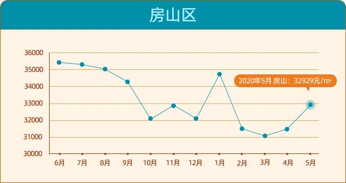 北京二手房价单月上涨4千\u002F平？房价进入上涨