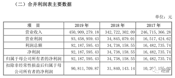 万辰生物IPO前突击分红1.21亿，募投项目数据前后