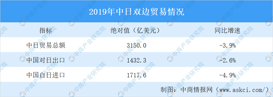 2019年中国日本经贸合作概况：贸易总额同比下降3.9%