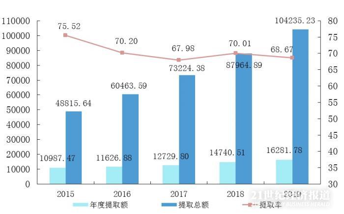 53城住房公积金大调整：缴费基数最高上调4245元，多地延长缓交时间至一年 第3张