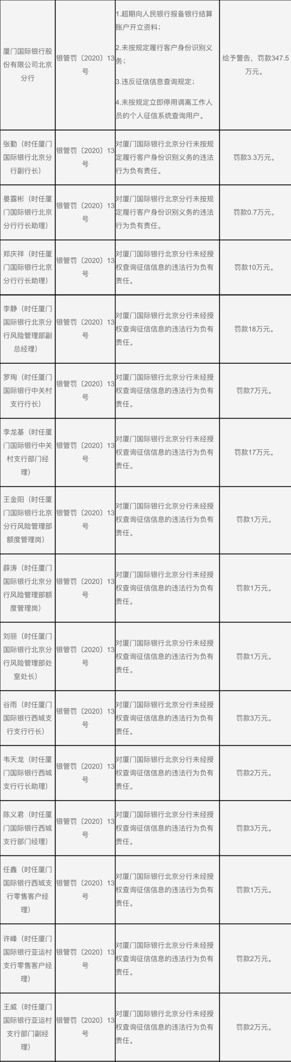 新员工不喝敬酒被掌掴,厦门国际银行北京分行刚有15人被罚