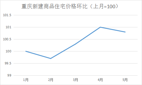 2020年上半年重庆房价走势如何？今年适合买房吗？