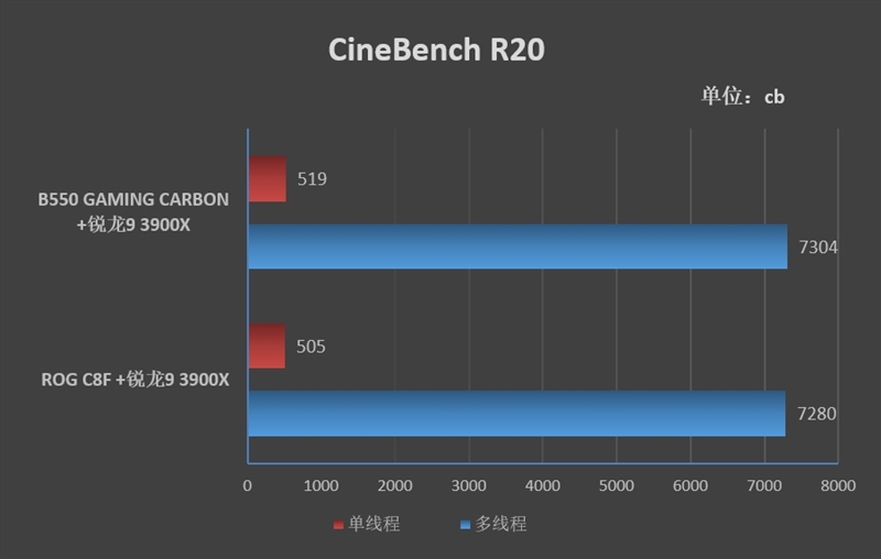 甚至还要略强于顶级的X570主板！微星MPG B550 GAMING CARBON WIFI评测