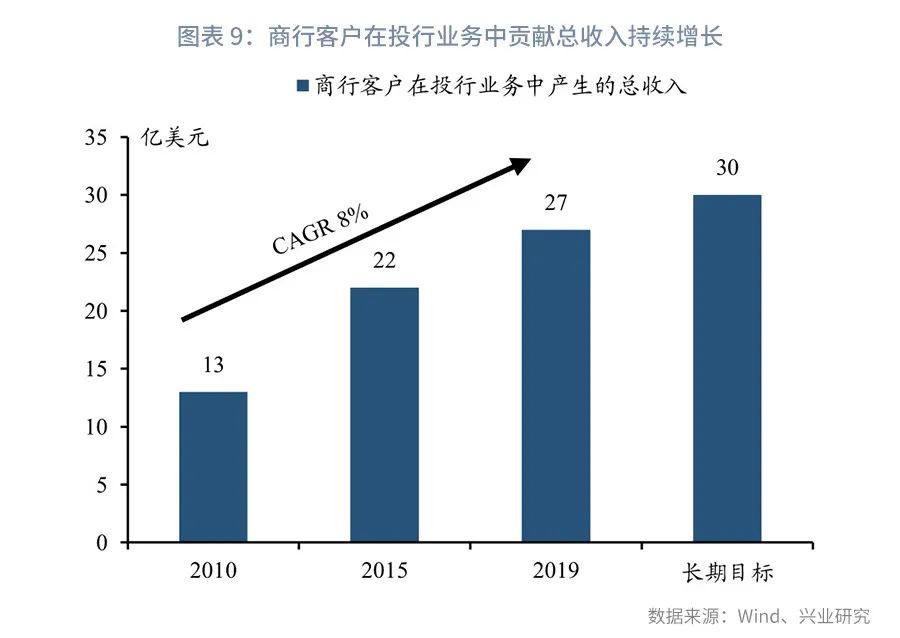 如何成为轻型银行—机构转型系列之二