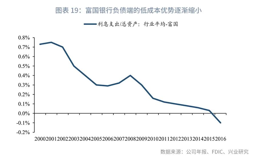 如何成为轻型银行—机构转型系列之二