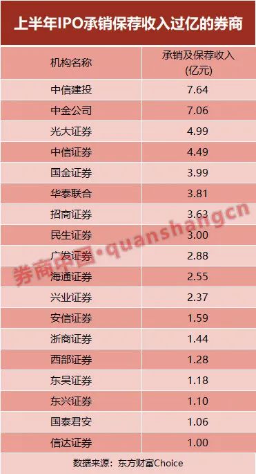 投行成绩单亮眼！上半年IPO收入翻倍，光大闯入