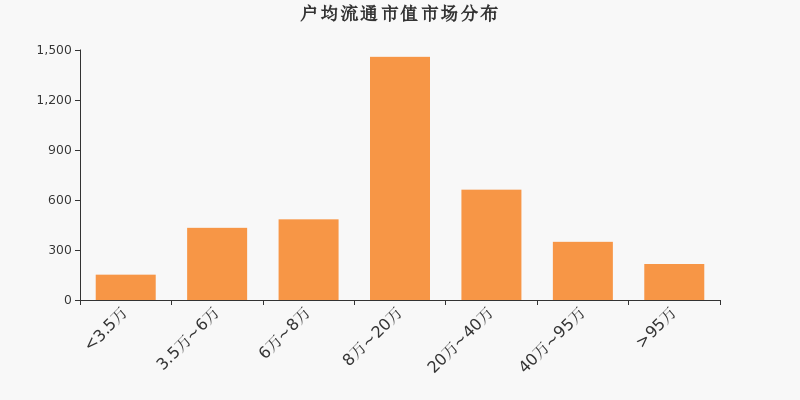 通合科技股东户数下降9.26%，户均持股11.23万元