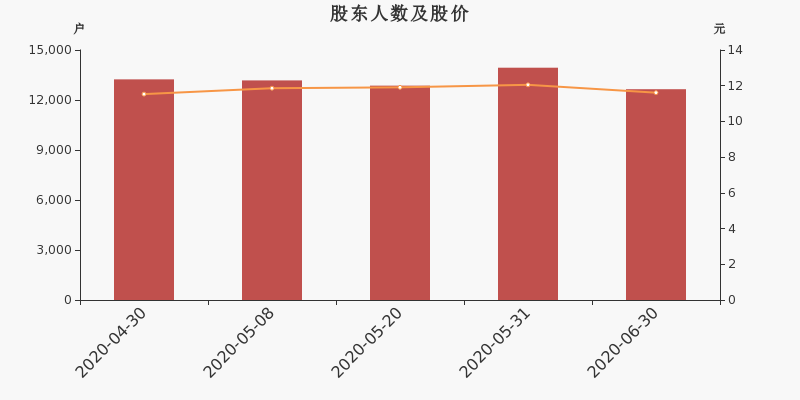 通合科技股东户数下降9.26%，户均持股11.23万元