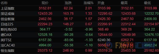 7月4日财经早餐：美元下滑商品货币走高，黄金持