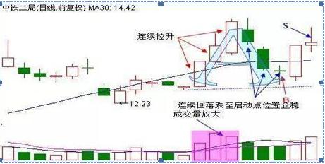 牢记！一旦出现“4连阳+1阴”走势，大胆介入，