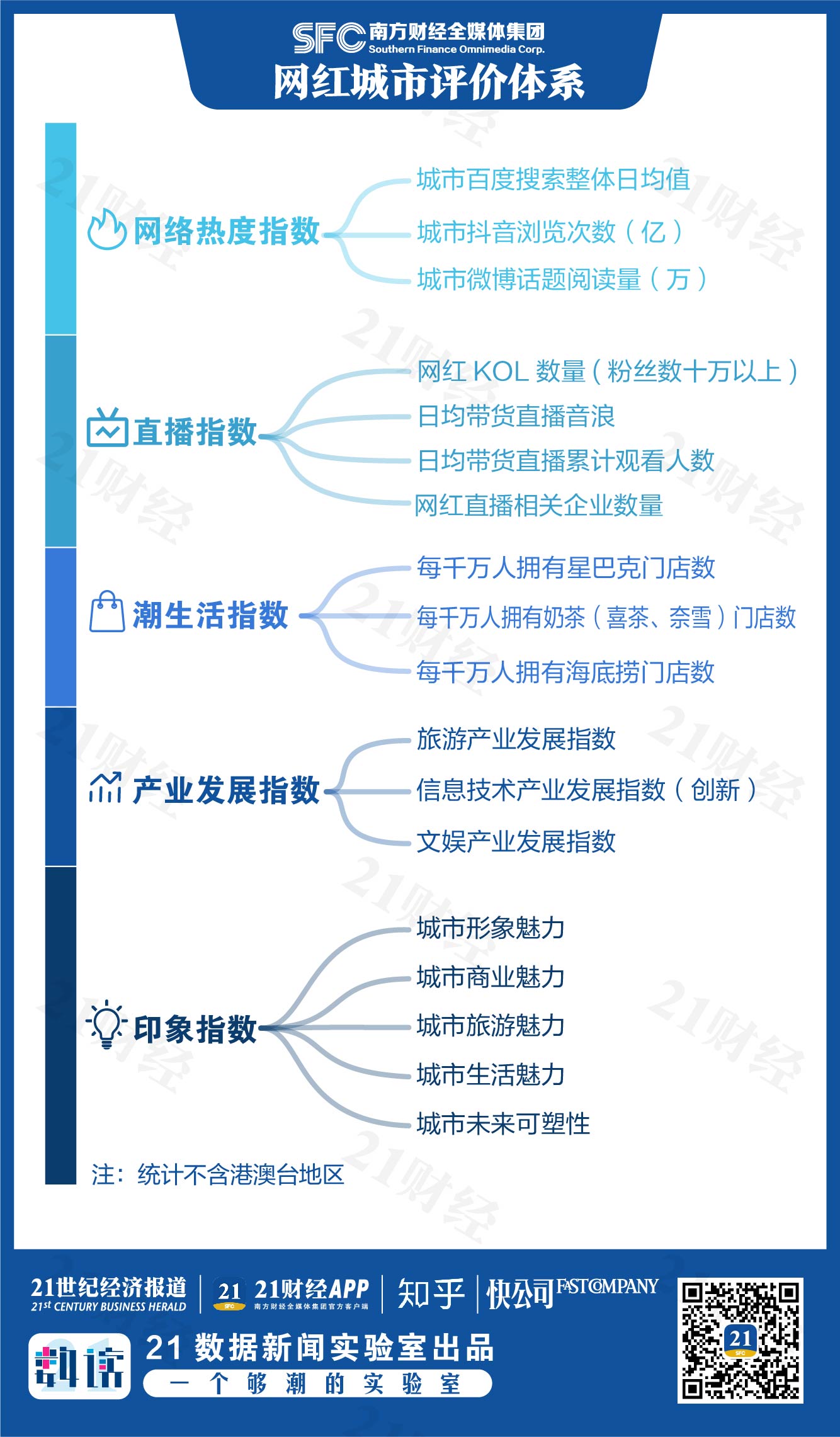 2020网红城市百强榜来了！北上广深杭最硬核，你