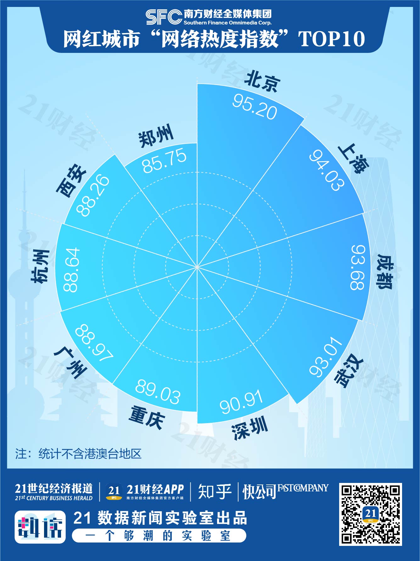 2020网红城市百强榜来了！北上广深杭最硬核，你