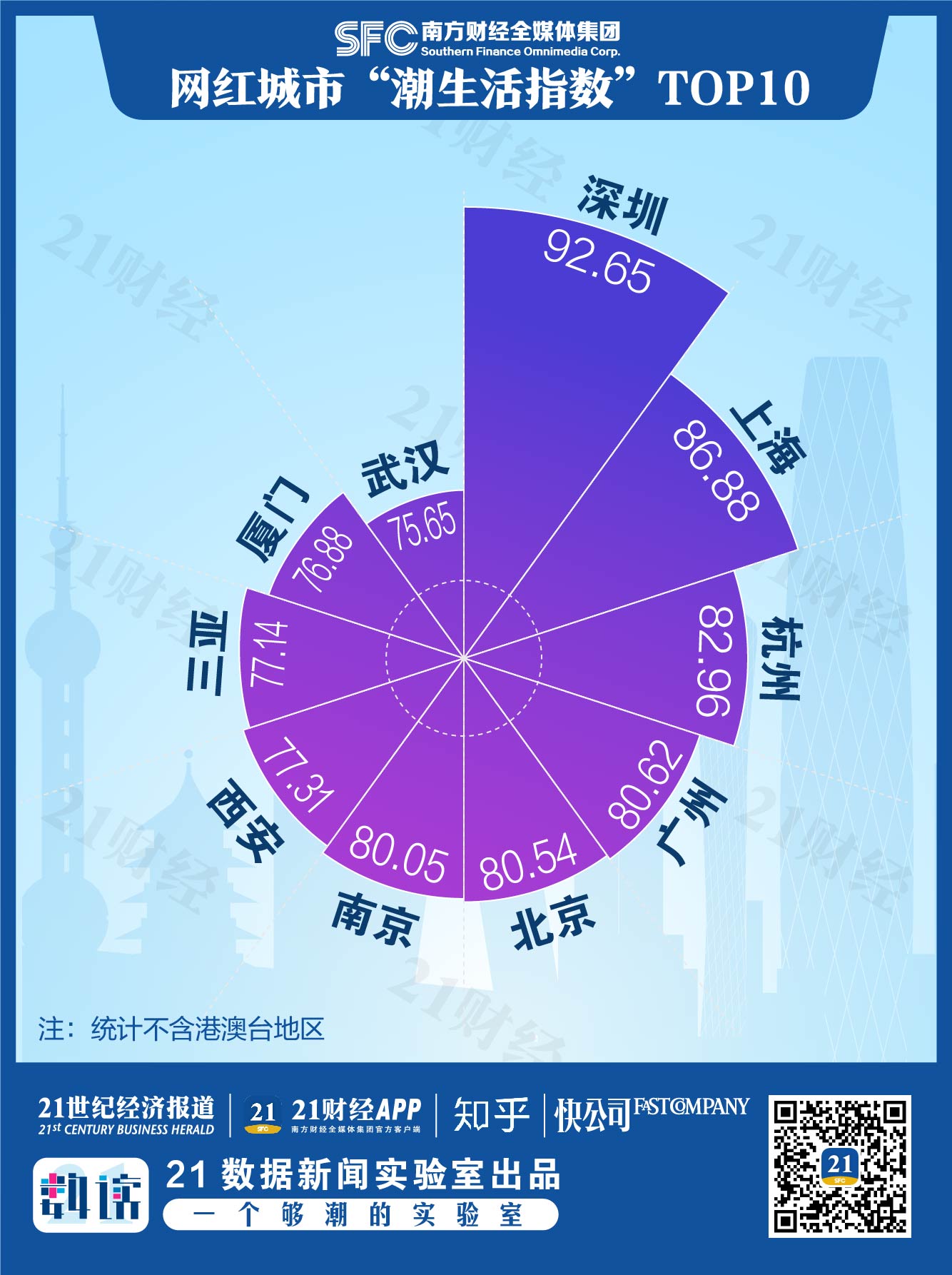 2020网红城市百强榜来了！北上广深杭最硬核，你