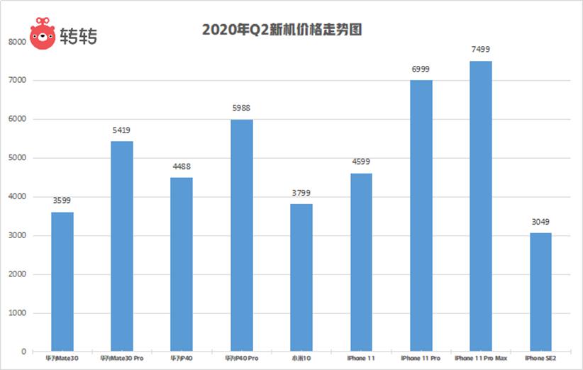 转转Q2手机行情：二手市场iPhone7成机皇，5G换机潮或要等iPhone12