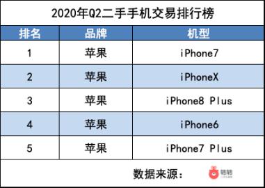 转转Q2手机行情：二手市场iPhone7成机皇，5G换机潮或要等iPhone12