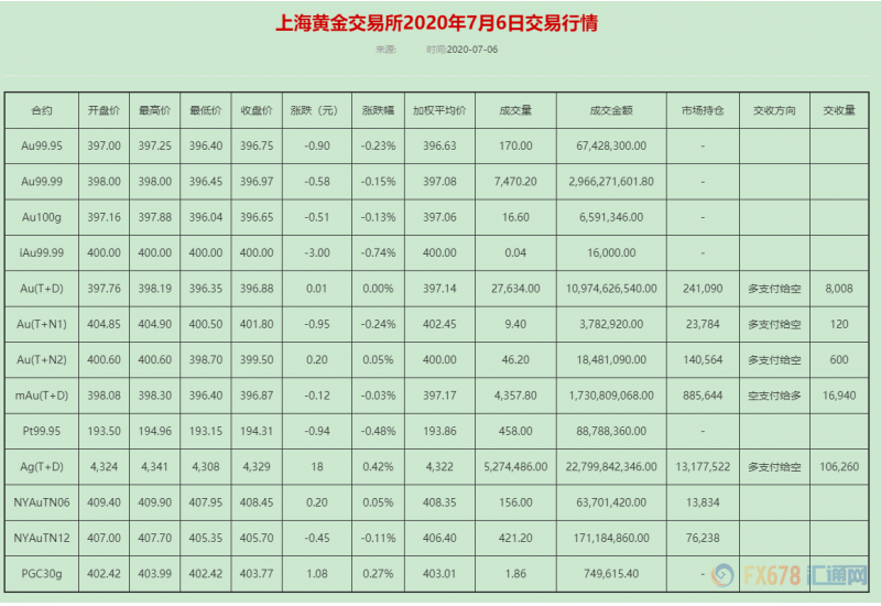黄金T+D收跌，中国股市暴涨，离岸人民币创近四