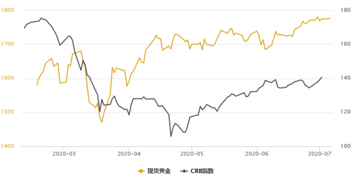 黄金T+D收跌，中国股市暴涨，离岸人民币创近四
