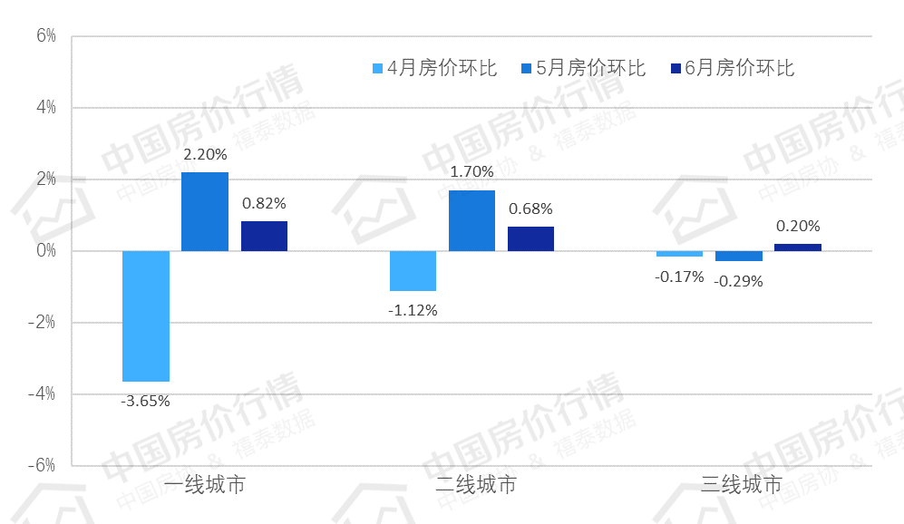 全国热门城市6月房价出炉！楼市回暖的真相是