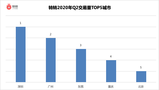 「行情」最新二手机市场交易报告 5G手机仅占3.25%