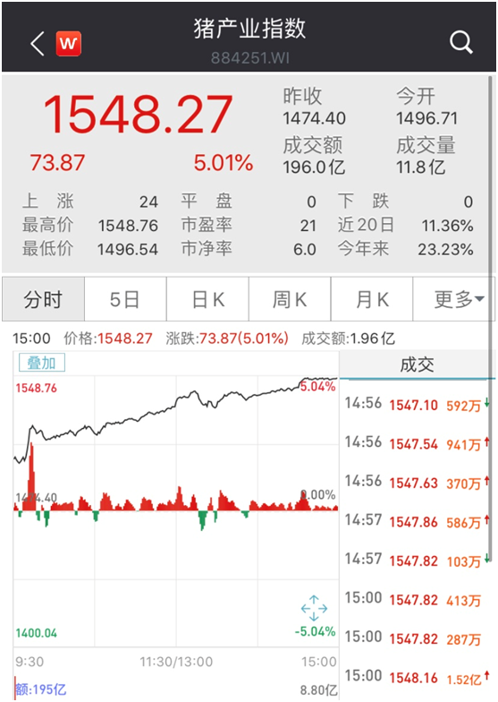赚翻了！养猪半年，净利超100亿，3300亿“猪老大