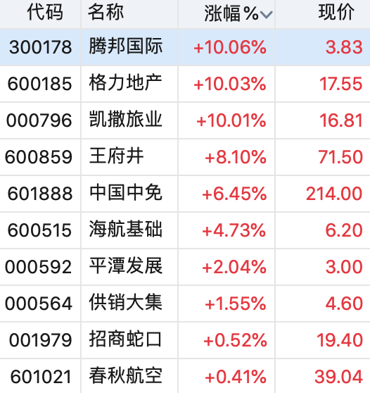 免税店概念持续“高歌猛进”，产业“一超多强