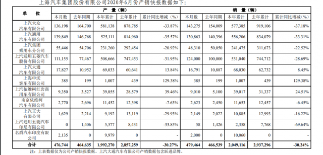 回暖？上汽6月销量年内首次正增长，全年目标完