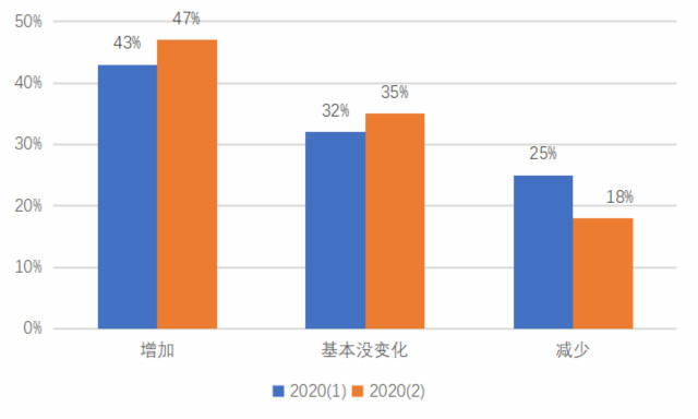 二季度上海投资者信心指数小幅上升，企业家预