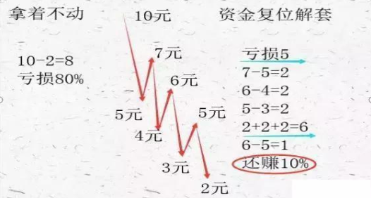 资深操盘手罕见发文：“跌5毛补500，涨5毛出50
