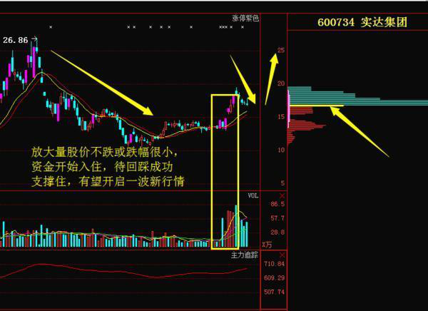 成交量，才是A股的王者指标！量价关系判涨跌，