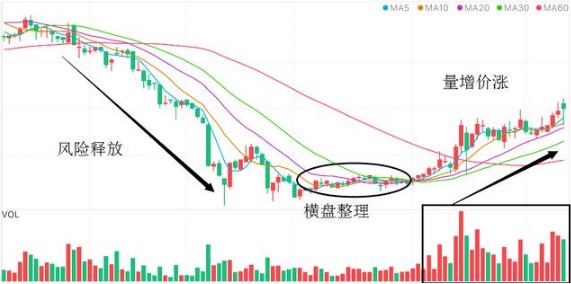 成交量，才是A股的王者指标！量价关系判涨跌，